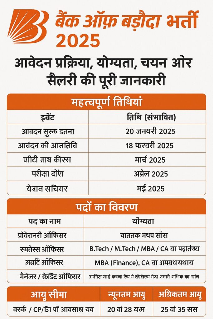 बैंक ऑफ बड़ौदा भर्ती 2025: आवेदन प्रक्रिया, योग्यता, चयन और सैलरी की पूरी जानकारी (Bank of Baroda)